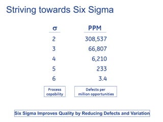 Striving towards Six Sigma
Six Sigma Improves Quality by Reducing Defects and Variation
 