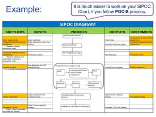 Example: It is much easier to work on your SIPOC
Chart, if you follow POCIS process.
SUPPLIERS INPUTS OUTPUTS CUSTOMERS
Client Inputs Order order call/email Order Slips
Production Planning Control
Department
Production Planning Control
Department
Order slips/documents from
Clients Internal Production orders
Production Material Control
Department
- Release internal
production order
Production Material Control
Department Production Orders Raw Materials Production Floor
- Release Material and
other Raw materials to
production shop
Production Floor
Raw Materials for PCB
manufacturing Printed Circuit Boards Quality Inspection
- PCB Production Process
Quality Inspection
Output products from
production floor.
Quality Pass, Defects,
Scraps Packaging Facility
Packaging Facility
Final Product ready for
delivery Package PCB's for delivery
- Final Product packaged
and ready for delivery
PROCESS
SIPOC DIAGRAM
Online OrderSystem
Production and Engineering
Documentations
Packaging - delivery to customers
Pre Prod Engineering
Check for Specs tolerance,
Defects
Load Lookup/Look Down
Stencil/PWB
Alignment
Print
Wipe Stencil
Buttom
UnloadSeparate
 