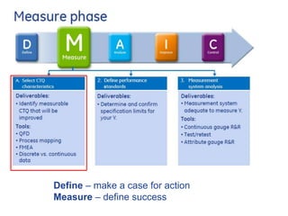 Define – make a case for action
Measure – define success
 
