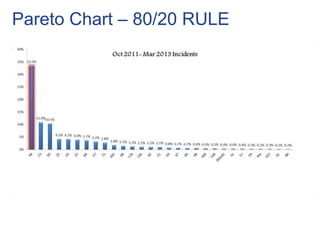 Pareto Chart – 80/20 RULE
 