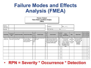Failure Modes and Effects
Analysis (FMEA)
Process or
Product Name:
Prepared by: Page ____ of ____
Responsible: FMEA Date (Orig) ______________ (Rev) _____________
Process Step
Key Process
Input
Potential Failure Mode Potential Failure Effects
S
E
V
Potential Causes
O
C
C
Current Controls
D
E
T
R
P
N
Actions
Recommended
Resp. Actions Taken
S
E
V
O
C
C
D
E
T
R
P
N
What is the
process step
What is the Key
Process Input?
In what ways does the Key
Input go wrong?
What is the impact on the
Key Output Variables
(Customer Requirements) or
internal requirements?
HowSevereisthe
effecttothe
cusotmer?
What causes the Key Input to
go wrong?
Howoftendoescause
orFMoccur?
What are the existing controls
and procedures (inspection and
test) that prevent eith the cause
or the Failure Mode? Should
include an SOP number.
Howwellcanyou
detectcauseorFM?
What are the actions
for reducing the
occurrance of the
Cause, or improving
detection? Should
have actions only on
high RPN's or easy
fixes.
Whose
Responsible
for the
recommende
d action?
What are the completed
actions taken with the
recalculated RPN? Be
sure to include
completion
month/year
0 0
0 0
0 0
0 0
Process / Product
Failure Modes and Effects Analysis
(FMEA)
• RPN = Severity * Occurrence * Detection
 