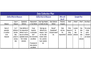 Who will
Do it?
Type of Operational Measurement Data Tags Needed Data Collection Person(s) What? Where? When? How Many?
Measure Measure Definition or Test Method to Stratify the Data Method Assigned
Name of Xor Y Clear definition of Visual Data tags are Manual? State What Location How The number
parameter attribute or the measurement inspection defined for the Spreadsheet? who has measure is for often of data
or condition discrete defined in such a or automated measure. Such Computer based? the being data the points
to be data, way as to achieve test? as: time, date, etc. responsibility? collected collection data collected
measured product or repeatable results Test instruments location, tester, is per sample
process from multiple are defined. line, customer, collected
data observers buyer, operator,
Procedures for etc.
data collection
are defined.
Define What to Measure Define How to Measure Sample Plan
Data Collection Plan
 