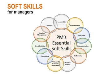 SOFT SKILLS 
for managers  