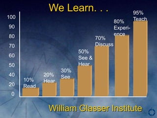 We Learn. . .                           95%
100                                                   Teach
                                            80%
90                                          Experi-
80                                          ence
                                  70%
70                                Discuss
                          50%
60                        See &
50                        Hear
                    30%
40           20%    See
      10%    Hear
20    Read
 0

              William Glasser Institute
 