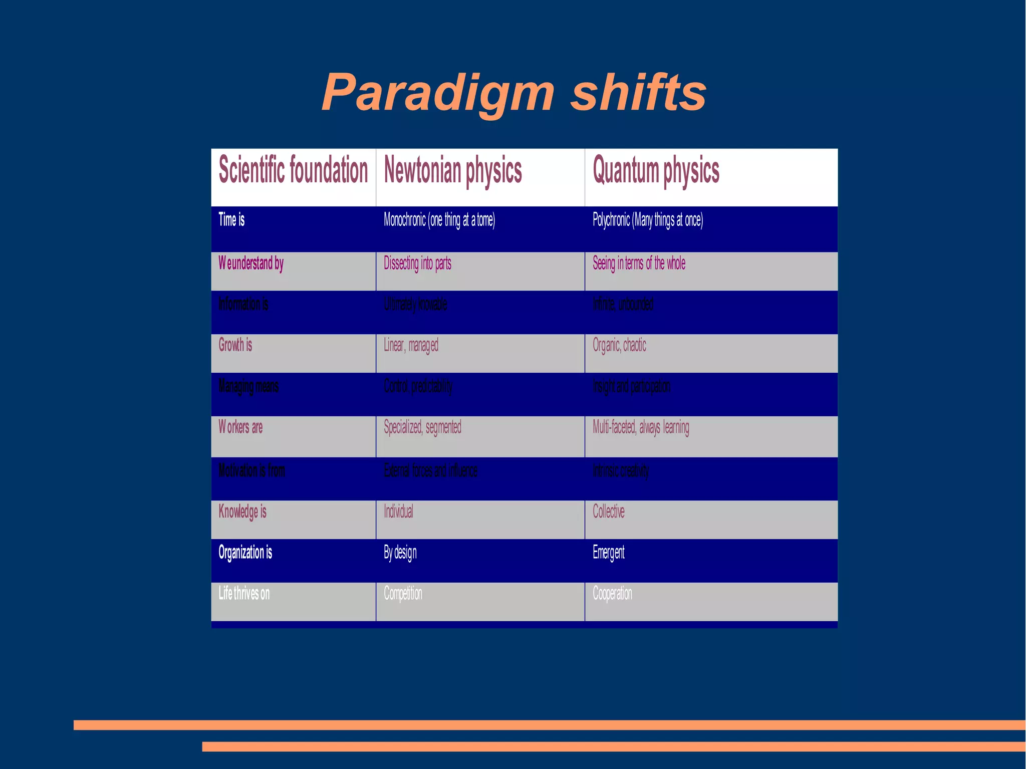 Paradigm shifts
Scientificfoundation Newtonianphysics Quantumphysics
Timeis Monochronic(onethingatatome) Polychronic(Manythingsatonce)
Weunderstandby Dissectingintoparts Seeingintermsofthewhole
Informationis Ultimatelyknowable Infinite,unbounded
Growthis Linear,managed Organic,chaotic
Managingmeans Control,predictability Insightandparticipation
Workersare Specialized,segmented Multi-faceted,alwayslearning
Motivationisfrom External forcesandinfluence Intrinsiccreativity
Knowledgeis Individual Collective
Organizationis Bydesign Emergent
Lifethriveson Competition Cooperation
Changeis Somethingtoworry about Allthereis
 