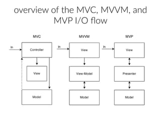 overview of the MVC, MVVM, and
MVP I/O flow
 