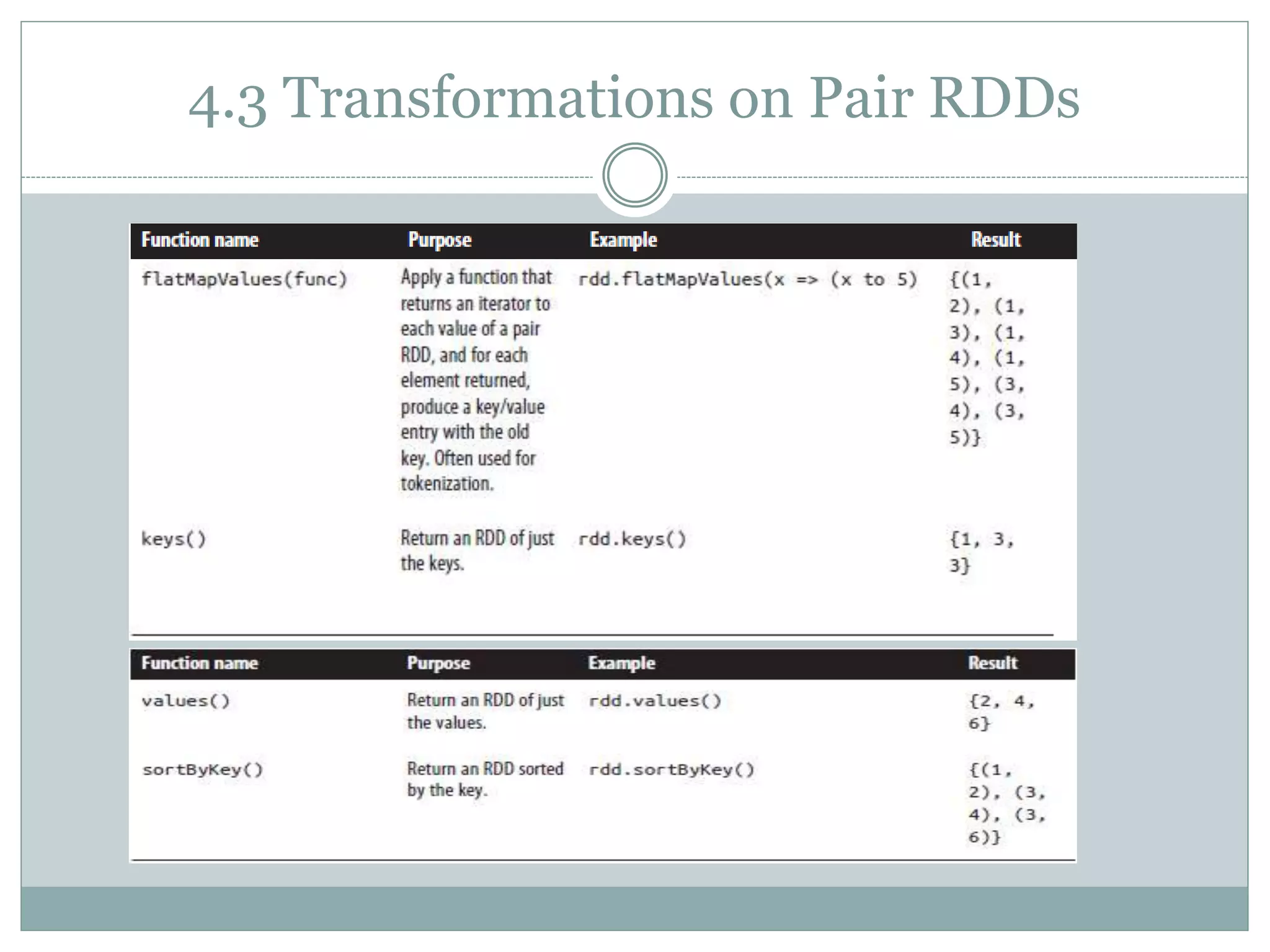 4.3 Transformations on Pair RDDs
 