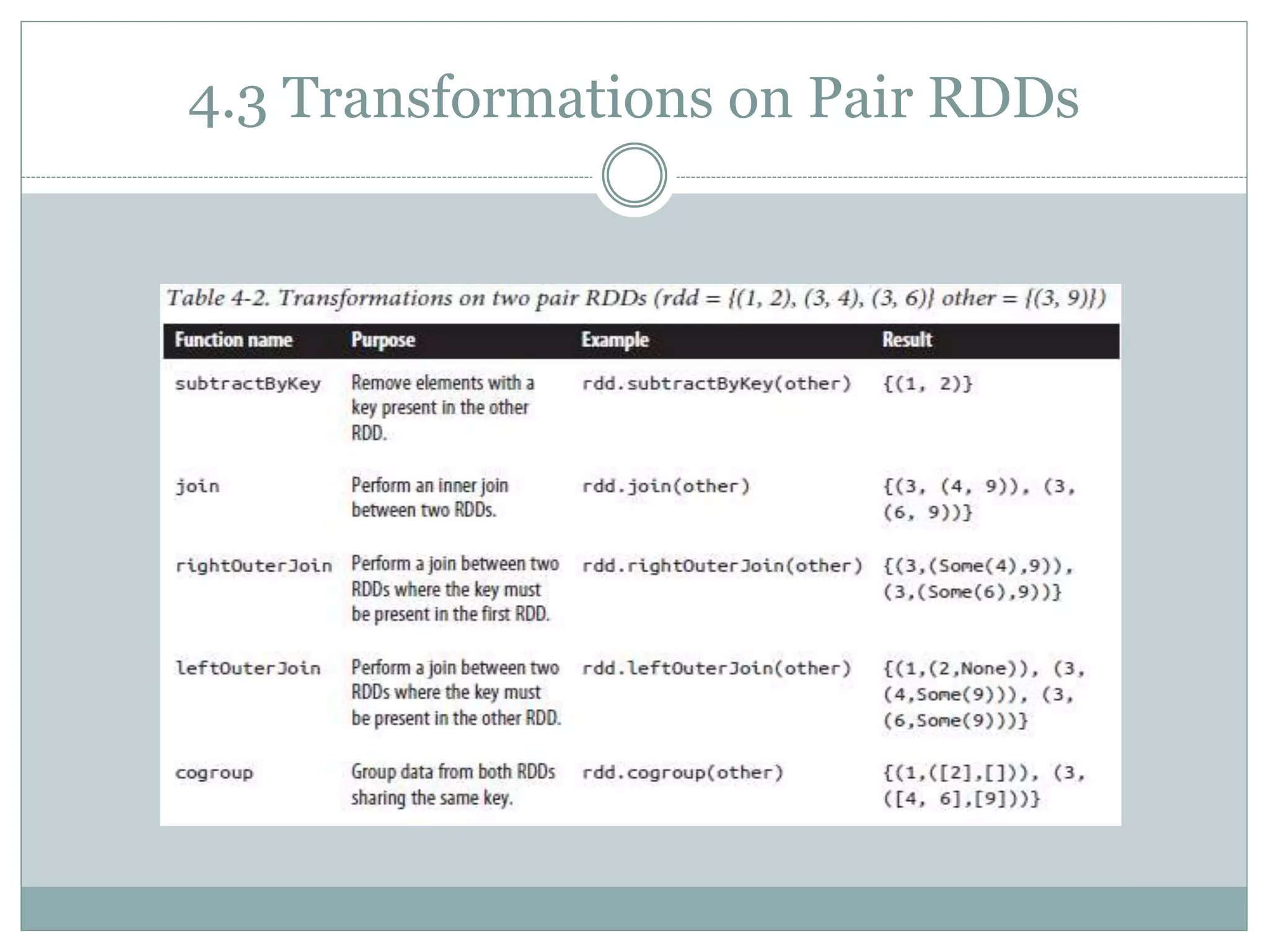 4.3 Transformations on Pair RDDs
 
