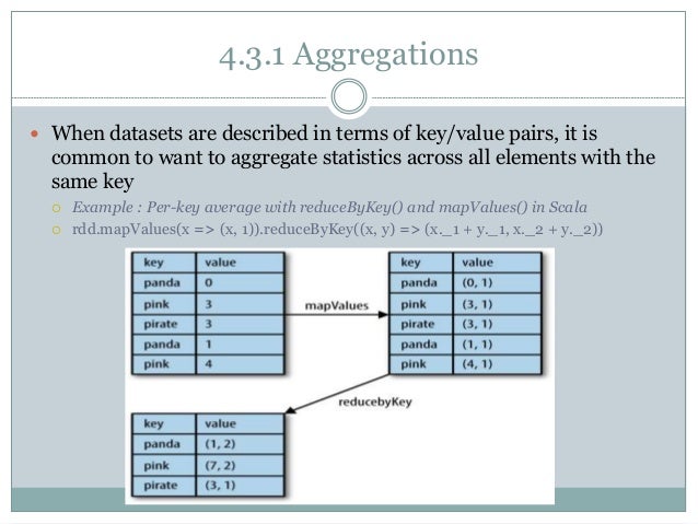 Learning spark ch04 - Working with Key/Value Pairs