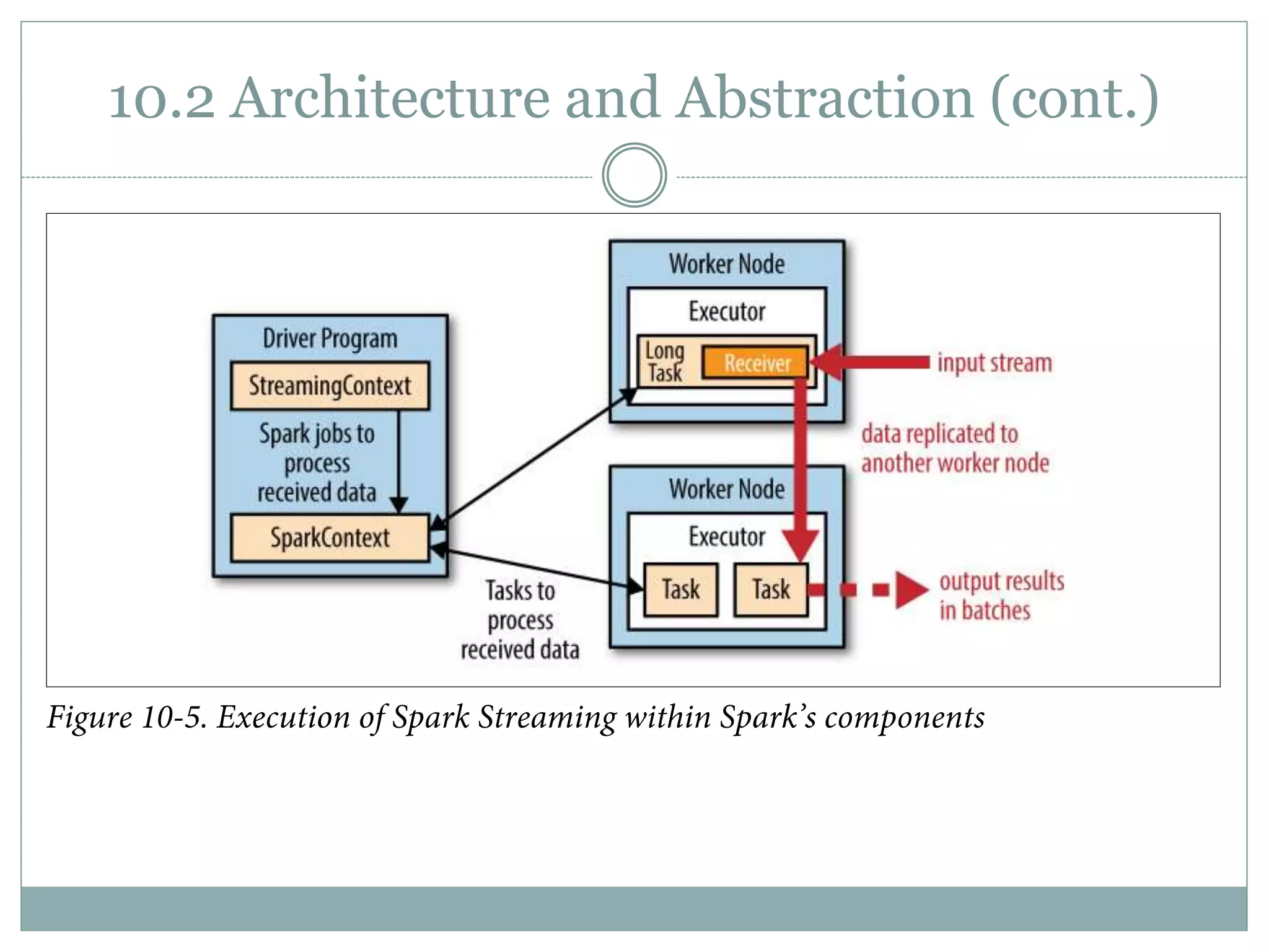 10.2 Architecture and Abstraction (cont.)
 