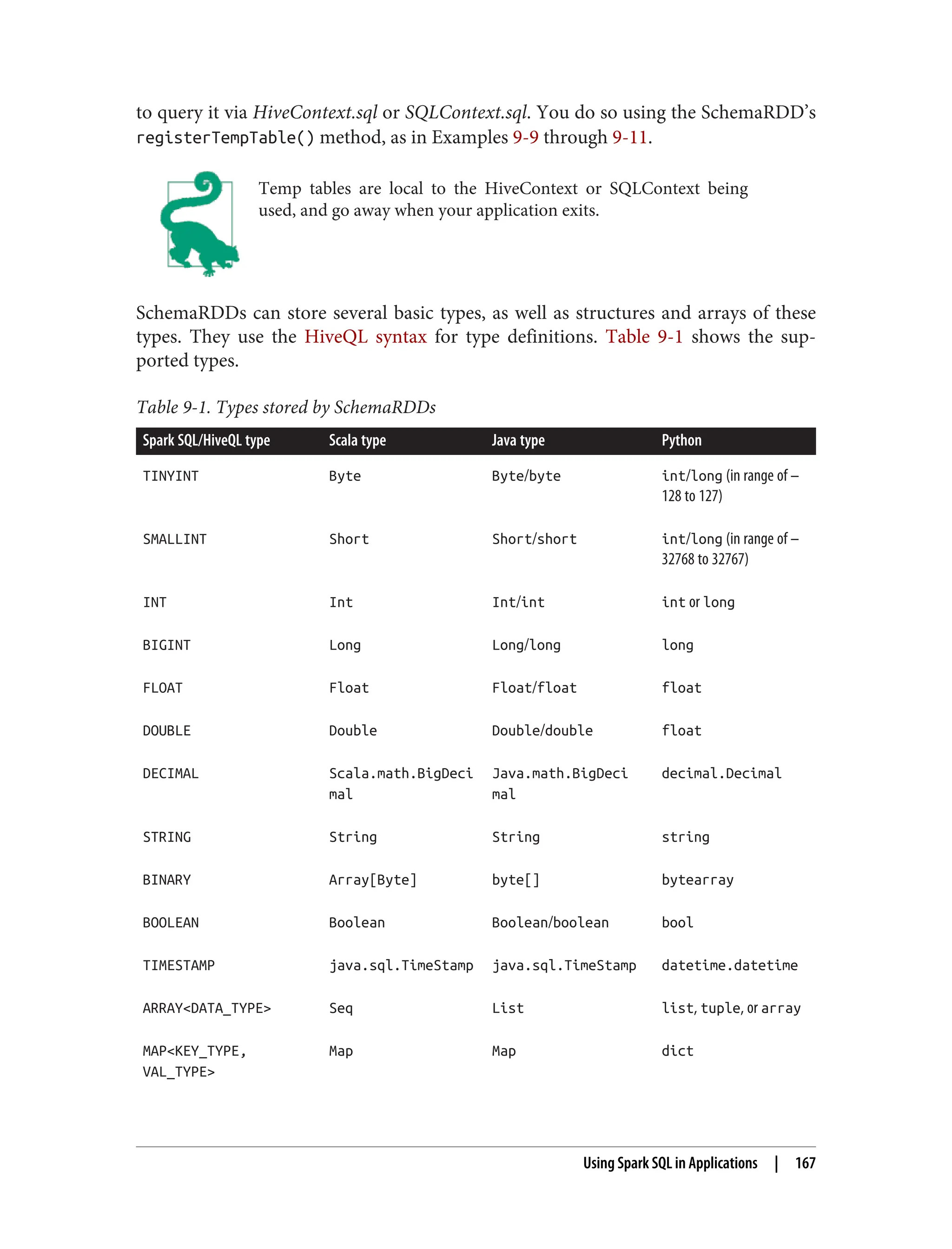to query it via HiveContext.sql or SQLContext.sql. You do so using the SchemaRDD’s
registerTempTable() method, as in Examples 9-9 through 9-11.
Temp tables are local to the HiveContext or SQLContext being
used, and go away when your application exits.
SchemaRDDs can store several basic types, as well as structures and arrays of these
types. They use the HiveQL syntax for type definitions. Table 9-1 shows the sup‐
ported types.
Table 9-1. Types stored by SchemaRDDs
Spark SQL/HiveQL type Scala type Java type Python
TINYINT Byte Byte/byte int/long (in range of –
128 to 127)
SMALLINT Short Short/short int/long (in range of –
32768 to 32767)
INT Int Int/int int or long
BIGINT Long Long/long long
FLOAT Float Float/float float
DOUBLE Double Double/double float
DECIMAL Scala.math.BigDeci
mal
Java.math.BigDeci
mal
decimal.Decimal
STRING String String string
BINARY Array[Byte] byte[] bytearray
BOOLEAN Boolean Boolean/boolean bool
TIMESTAMP java.sql.TimeStamp java.sql.TimeStamp datetime.datetime
ARRAY<DATA_TYPE> Seq List list, tuple, or array
MAP<KEY_TYPE,
VAL_TYPE>
Map Map dict
Using Spark SQL in Applications | 167
 