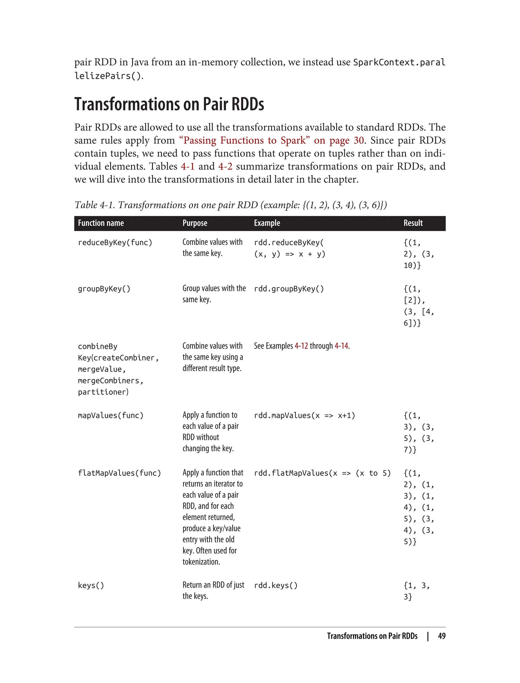 pair RDD in Java from an in-memory collection, we instead use SparkContext.paral
lelizePairs().
Transformations on Pair RDDs
Pair RDDs are allowed to use all the transformations available to standard RDDs. The
same rules apply from “Passing Functions to Spark” on page 30. Since pair RDDs
contain tuples, we need to pass functions that operate on tuples rather than on indi‐
vidual elements. Tables 4-1 and 4-2 summarize transformations on pair RDDs, and
we will dive into the transformations in detail later in the chapter.
Table 4-1. Transformations on one pair RDD (example: {(1, 2), (3, 4), (3, 6)})
Function name Purpose Example Result
reduceByKey(func) Combine values with
the same key.
rdd.reduceByKey(
(x, y) => x + y)
{(1,
2), (3,
10)}
groupByKey() Group values with the
same key.
rdd.groupByKey() {(1,
[2]),
(3, [4,
6])}
combineBy
Key(createCombiner,
mergeValue,
mergeCombiners,
partitioner)
Combine values with
the same key using a
different result type.
See Examples 4-12 through 4-14.
mapValues(func) Apply a function to
each value of a pair
RDD without
changing the key.
rdd.mapValues(x => x+1) {(1,
3), (3,
5), (3,
7)}
flatMapValues(func) Apply a function that
returns an iterator to
each value of a pair
RDD, and for each
element returned,
produce a key/value
entry with the old
key. Often used for
tokenization.
rdd.flatMapValues(x => (x to 5) {(1,
2), (1,
3), (1,
4), (1,
5), (3,
4), (3,
5)}
keys() Return an RDD of just
the keys.
rdd.keys() {1, 3,
3}
Transformations on Pair RDDs | 49
 