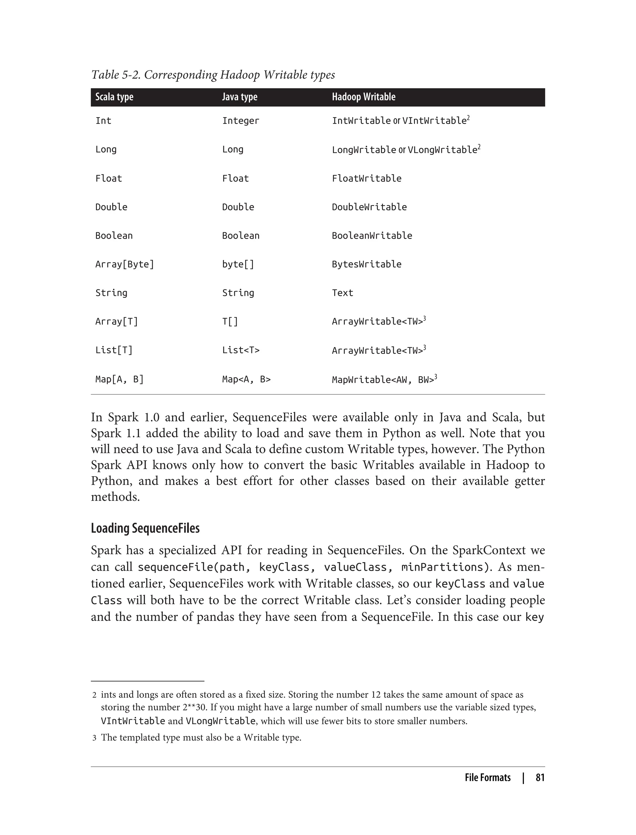 2 ints and longs are often stored as a fixed size. Storing the number 12 takes the same amount of space as
storing the number 2**30. If you might have a large number of small numbers use the variable sized types,
VIntWritable and VLongWritable, which will use fewer bits to store smaller numbers.
3 The templated type must also be a Writable type.
Table 5-2. Corresponding Hadoop Writable types
Scala type Java type Hadoop Writable
Int Integer IntWritable or VIntWritable2
Long Long LongWritable or VLongWritable2
Float Float FloatWritable
Double Double DoubleWritable
Boolean Boolean BooleanWritable
Array[Byte] byte[] BytesWritable
String String Text
Array[T] T[] ArrayWritable<TW>3
List[T] List<T> ArrayWritable<TW>3
Map[A, B] Map<A, B> MapWritable<AW, BW>3
In Spark 1.0 and earlier, SequenceFiles were available only in Java and Scala, but
Spark 1.1 added the ability to load and save them in Python as well. Note that you
will need to use Java and Scala to define custom Writable types, however. The Python
Spark API knows only how to convert the basic Writables available in Hadoop to
Python, and makes a best effort for other classes based on their available getter
methods.
Loading SequenceFiles
Spark has a specialized API for reading in SequenceFiles. On the SparkContext we
can call sequenceFile(path, keyClass, valueClass, minPartitions). As men‐
tioned earlier, SequenceFiles work with Writable classes, so our keyClass and value
Class will both have to be the correct Writable class. Let’s consider loading people
and the number of pandas they have seen from a SequenceFile. In this case our key
File Formats | 81
 