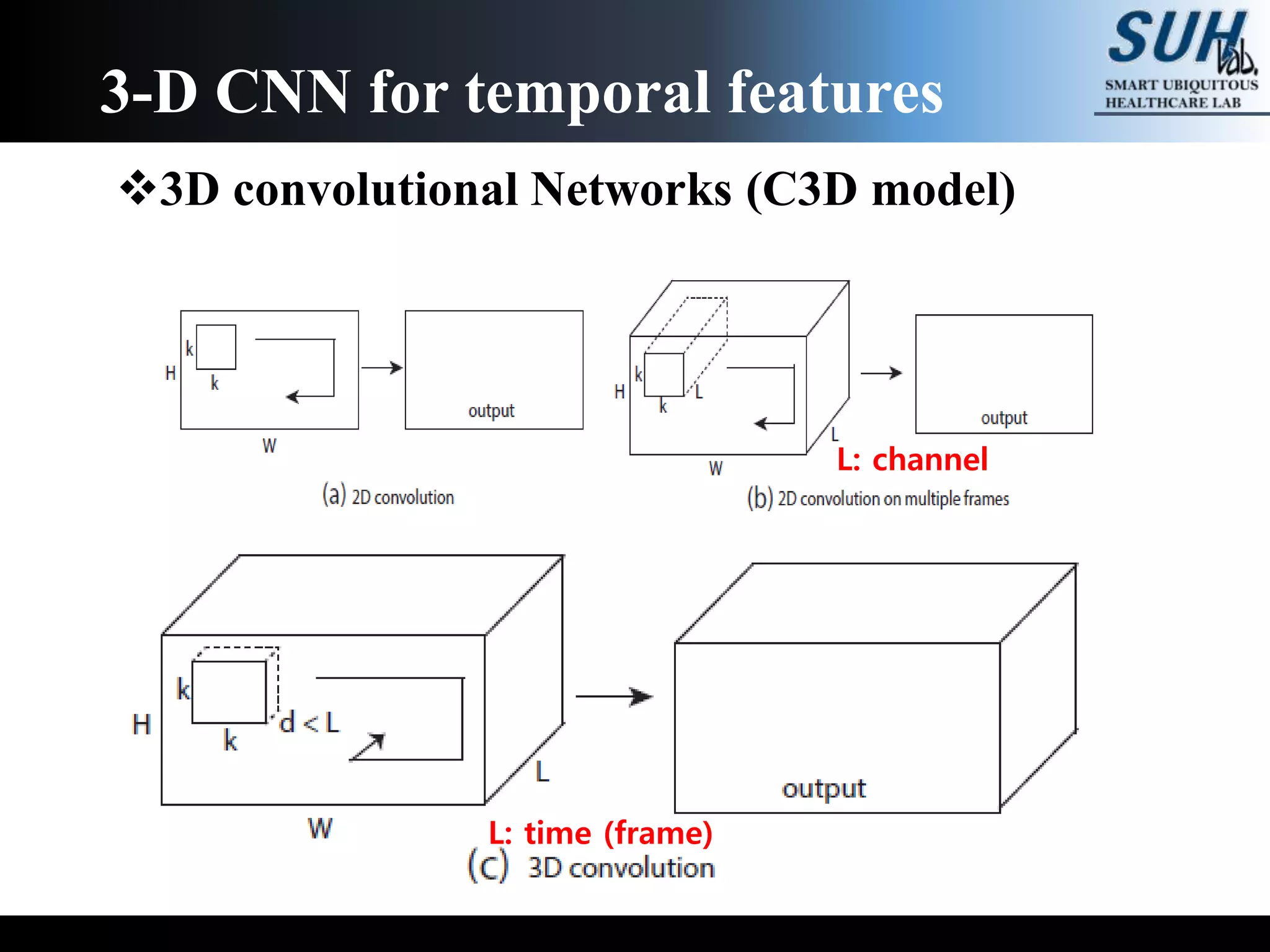 3D convolutional Networks (C3D model)
3-D CNN for temporal features
L: channel
L: time (frame)
 