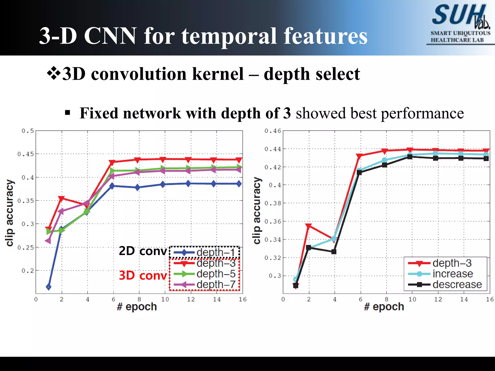 3D convolution kernel – depth select
 Fixed network with depth of 3 showed best performance
3-D CNN for temporal features
2D conv
3D conv
 