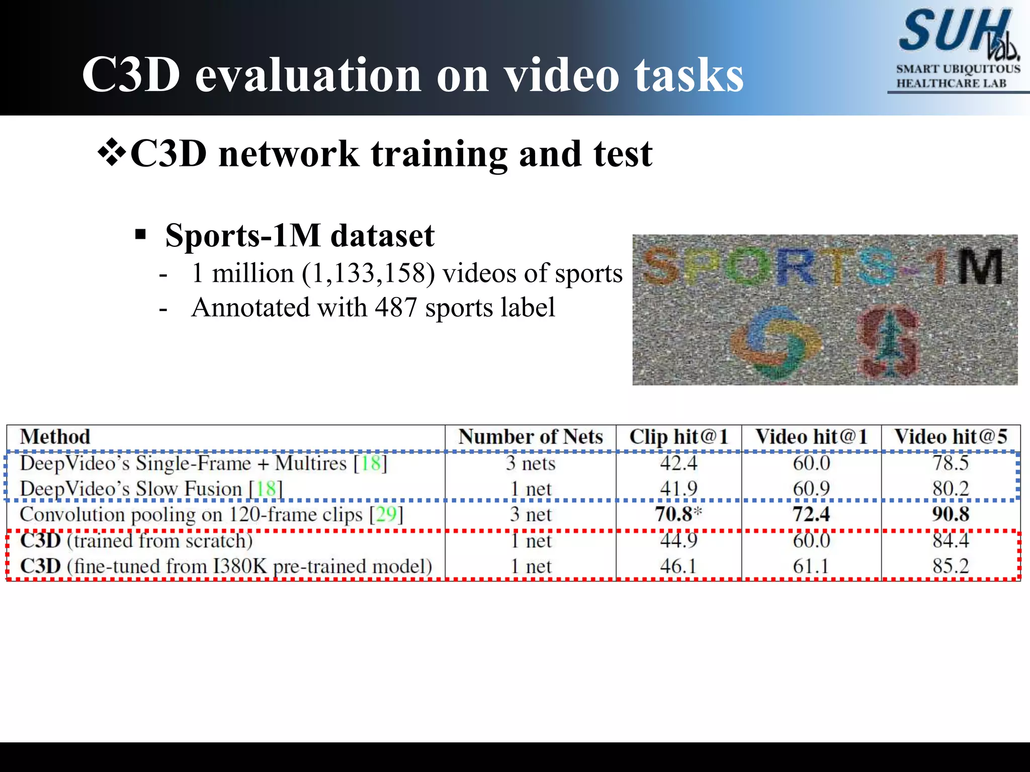 C3D network training and test
 Sports-1M dataset
- 1 million (1,133,158) videos of sports
- Annotated with 487 sports label
C3D evaluation on video tasks
 