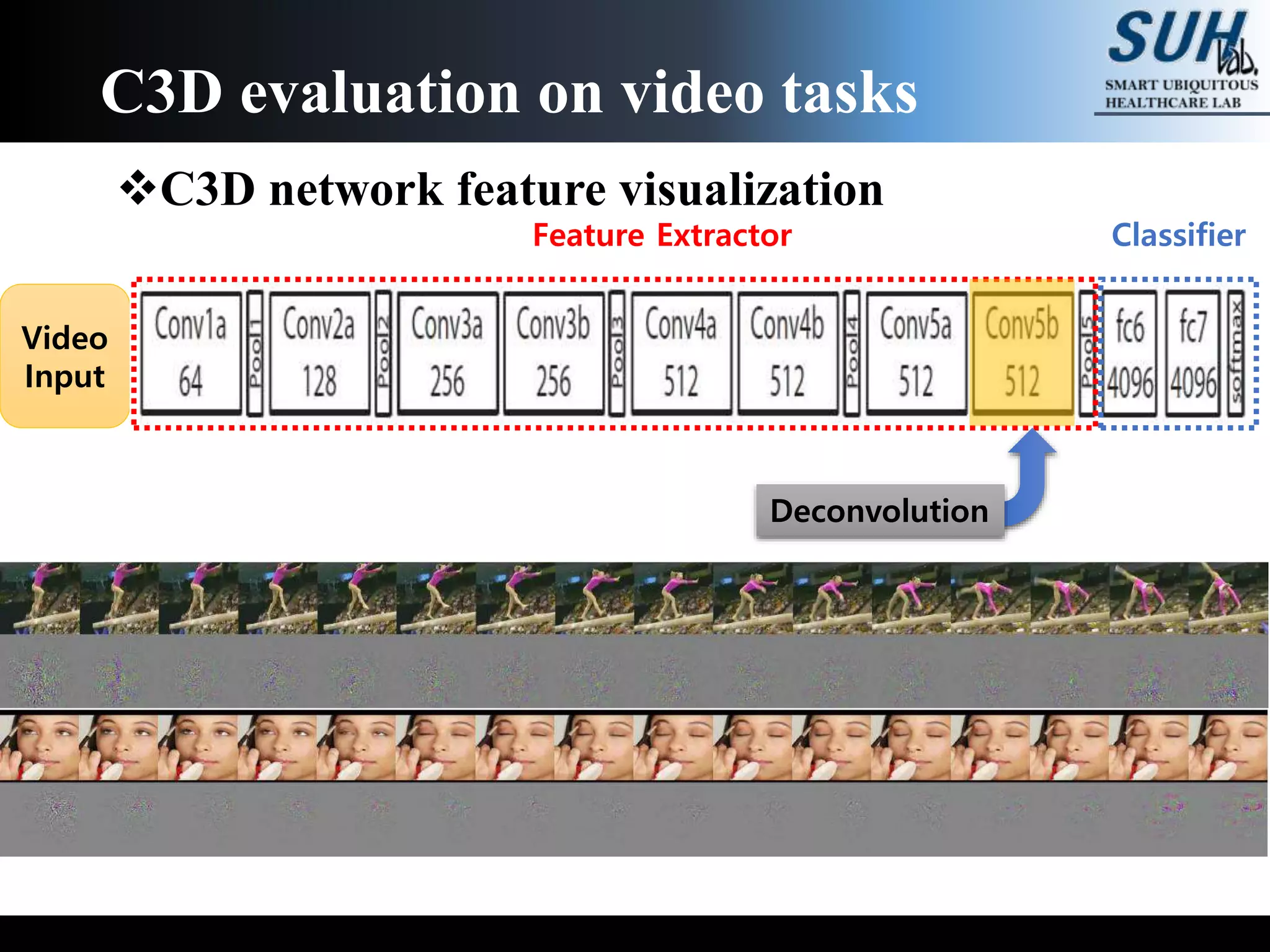 C3D network feature visualization
C3D evaluation on video tasks
Video
Input
Feature Extractor Classifier
Deconvolution
 