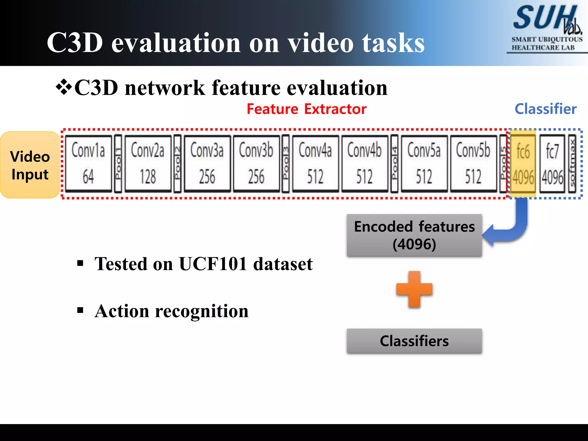 C3D network feature evaluation
 Tested on UCF101 dataset
 Action recognition
C3D evaluation on video tasks
Video
Input
Feature Extractor Classifier
Encoded features
(4096)
Classifiers
 