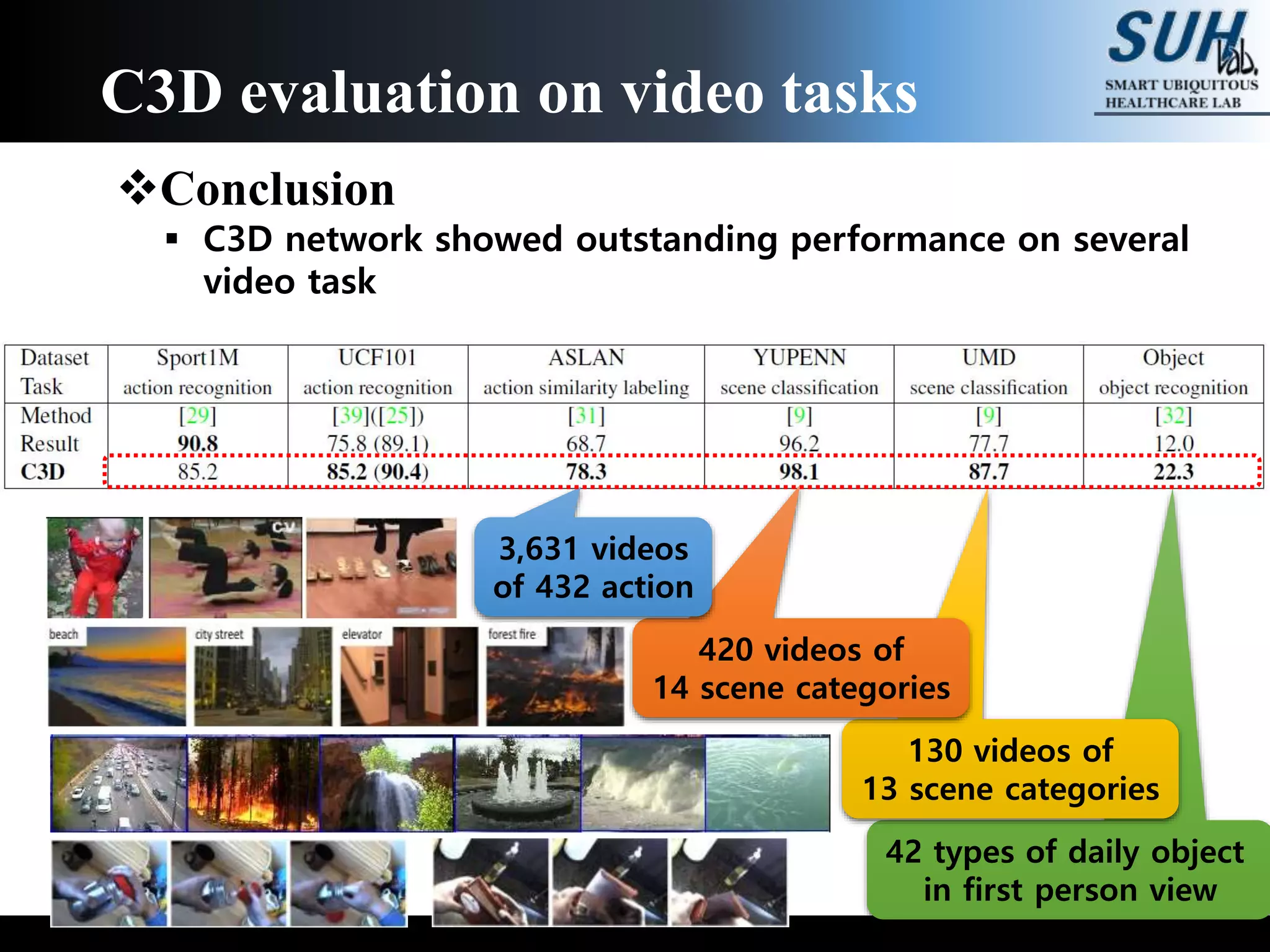 Conclusion
 C3D network showed outstanding performance on several
video task
C3D evaluation on video tasks
42 types of daily object
in first person view
130 videos of
13 scene categories
420 videos of
14 scene categories
3,631 videos
of 432 action
 