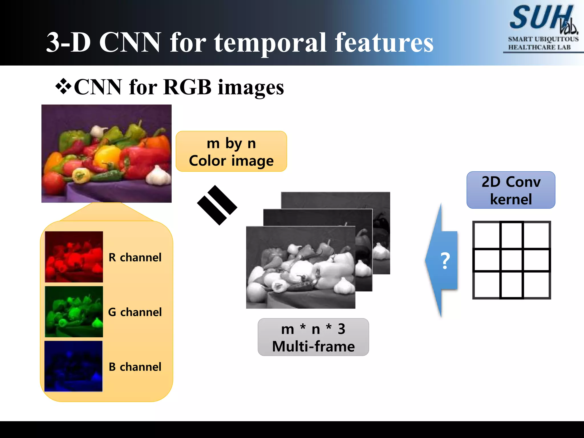 CNN for RGB images
3-D CNN for temporal features
R channel
G channel
B channel
m by n
Color image
m * n * 3
Multi-frame
?
2D Conv
kernel
 