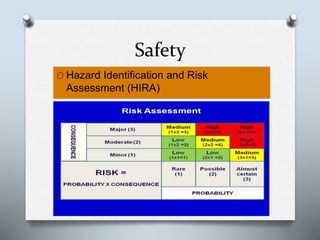 Safety
O Hazard Identification and Risk
Assessment (HIRA)
 