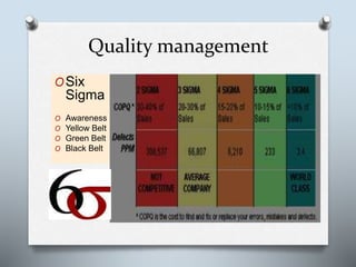 Quality management
OSix
Sigma
O Awareness
O Yellow Belt
O Green Belt
O Black Belt
 