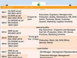 Code Title of Training Duration (Hrs) Ideal For
General Awareness
MS-1
On QMS as per
ISO:9001:2015*
8 hours for
each
Executives, Engineers, Managers from
Production, Quality, Maintenance, HR, EHS,
Admin, Purchase, Stores, Customer
Support, Marketing, Logistics functions
MS-2
On EMS as per
ISO:14401:2015
MS-3
On OHSAS as per
BS:OHSAS:
18001:2007
Internal Auditor
MS-4
QMS as per
ISO:9001:2015
16 Hrs @ 8
Hrs ; 2 Days
Key Executives , Engineers and Managers
from QA, Production, Maint, HR, Stores,
Purchase, Marketing functions
MS-5
EMS as per
ISO:14001:2015
Production, Maint, QA, EHS Officer,
Security, Stores
MS-6
On OHSAS as per
BS:OHSAS:
18001:2007
Lead Auditor
MS-7
QMS as per
ISO:9001:2015
QA Manager ; Management Representative
MS-8
EMS as per Production Manager, Management
 