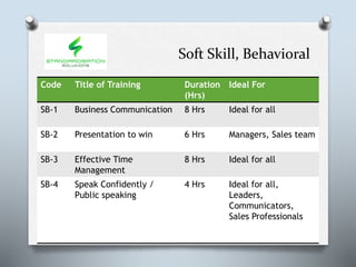 Soft Skill, Behavioral
Code Title of Training Duration
(Hrs)
Ideal For
SB-1 Business Communication 8 Hrs Ideal for all
SB-2 Presentation to win 6 Hrs Managers, Sales team
SB-3 Effective Time
Management
8 Hrs Ideal for all
SB-4 Speak Confidently /
Public speaking
4 Hrs Ideal for all,
Leaders,
Communicators,
Sales Professionals
 