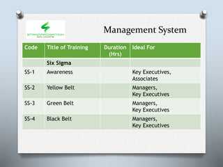 Management System
Code Title of Training Duration
(Hrs)
Ideal For
Six Sigma
SS-1 Awareness Key Executives,
Associates
SS-2 Yellow Belt Managers,
Key Executives
SS-3 Green Belt Managers,
Key Executives
SS-4 Black Belt Managers,
Key Executives
 