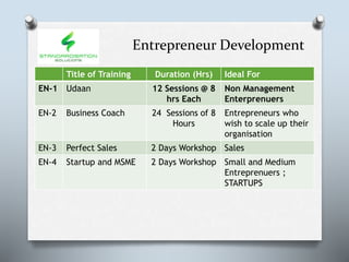 Entrepreneur Development
Title of Training Duration (Hrs) Ideal For
EN-1 Udaan 12 Sessions @ 8
hrs Each
Non Management
Enterprenuers
EN-2 Business Coach 24 Sessions of 8
Hours
Entrepreneurs who
wish to scale up their
organisation
EN-3 Perfect Sales 2 Days Workshop Sales
EN-4 Startup and MSME 2 Days Workshop Small and Medium
Entreprenuers ;
STARTUPS
 
