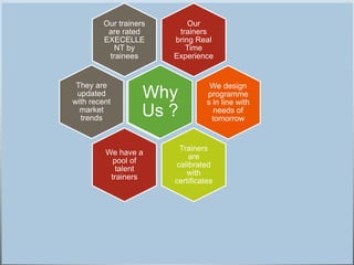 Our
trainers
bring Real
Time
Experience
Our trainers
are rated
EXECELLE
NT by
trainees
We design
programme
s in line with
needs of
tomorrow
Trainers
are
calibrated
with
certificates
We have a
pool of
talent
trainers
They are
updated
with recent
market
trends
Why
Us ?
 