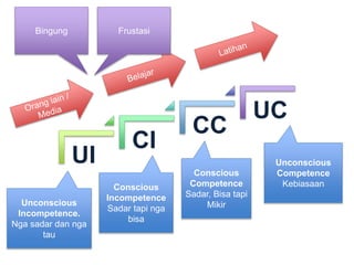 UI
CI
CC
UC
Unconscious
Incompetence.
Nga sadar dan nga
tau
Conscious
Incompetence
Sadar tapi nga
bisa
Conscious
Competence
Sadar, Bisa tapi
Mikir
Unconscious
Competence
Kebiasaan
Bingung Frustasi
 