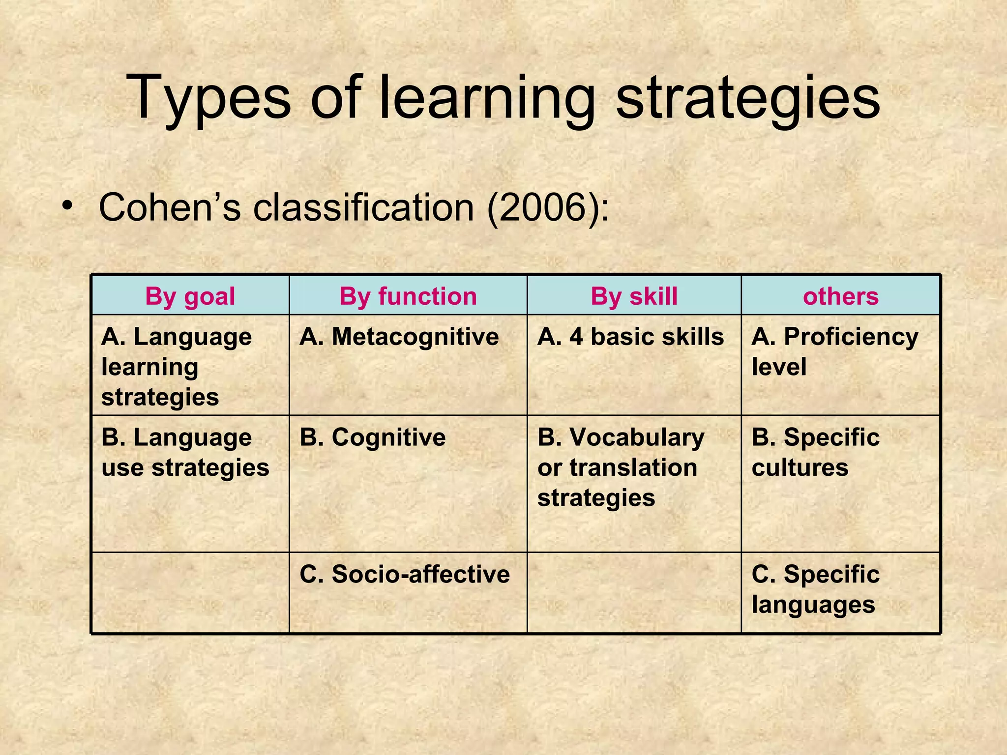 Types of learning strategies Cohen’s classification (2006): C. Specific languages C. Socio-affective B. Specific cultures B. Vocabulary or translation strategies B. Cognitive B. Language use strategies A. Proficiency level A. 4 basic skills  A. Metacognitive A. Language learning strategies others By skill By function By goal 
