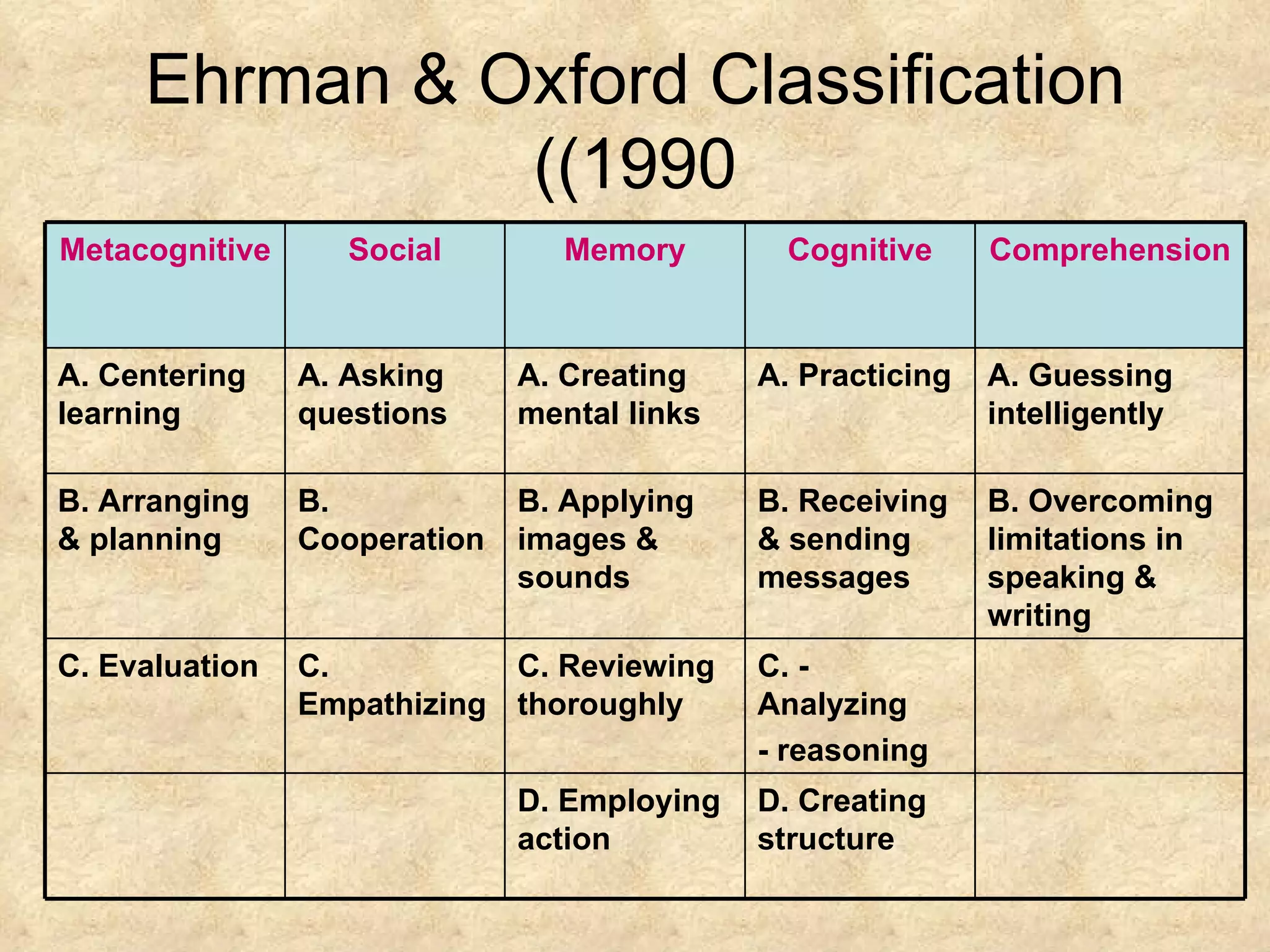Ehrman & Oxford Classification (1990) D. Creating structure D. Employing action C. - Analyzing - reasoning C. Reviewing thoroughly C. Empathizing C. Evaluation B. Overcoming limitations in speaking & writing B. Receiving & sending messages B. Applying images & sounds B. Cooperation B. Arranging & planning A. Guessing intelligently A. Practicing A. Creating mental links A. Asking questions A. Centering learning Comprehension Cognitive Memory Social Metacognitive 
