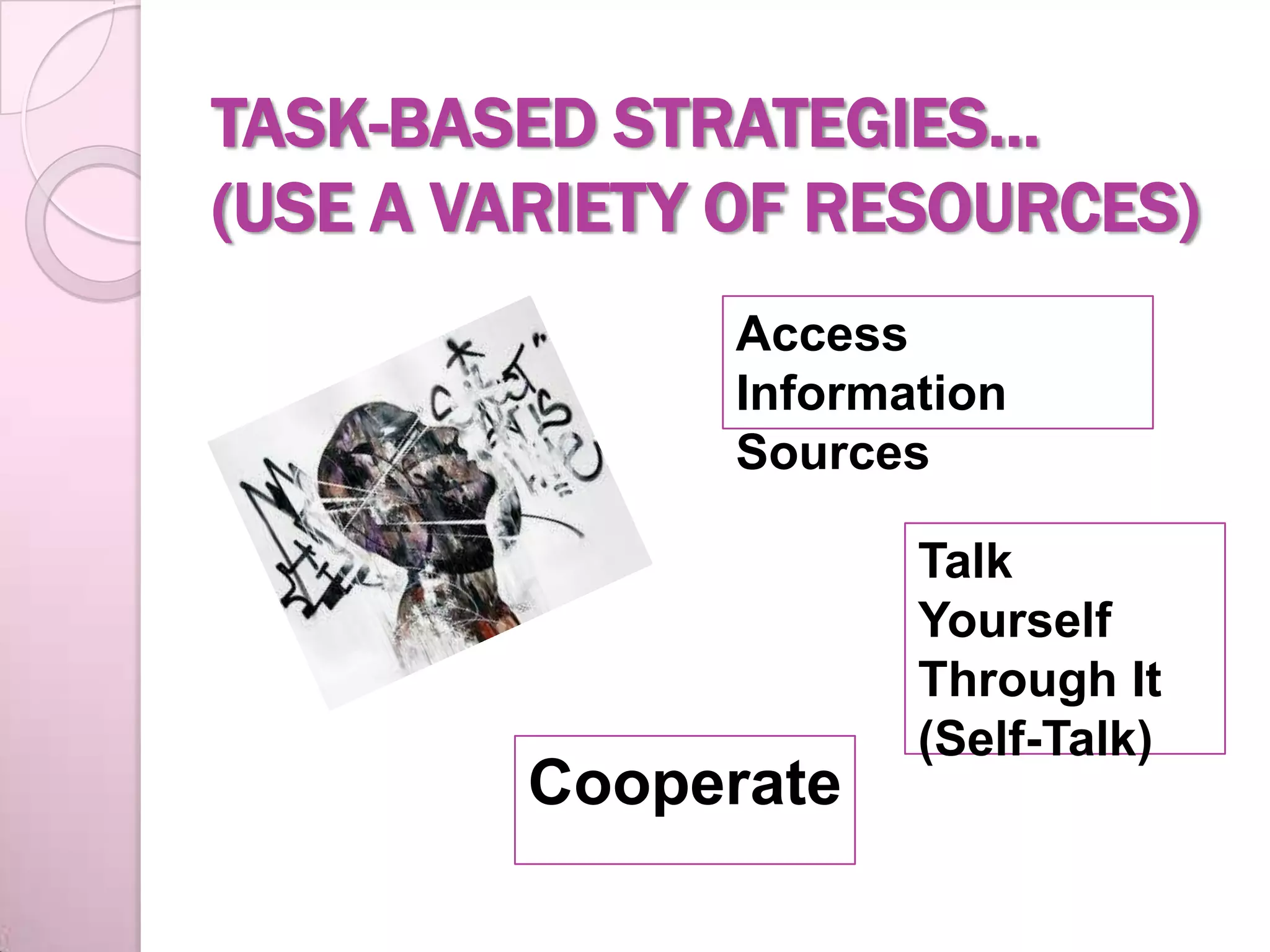 TASK-BASED STRATEGIES…
(USE A VARIETY OF RESOURCES)
Access
Information
Sources
Cooperate
Talk
Yourself
Through It
(Self-Talk)
 