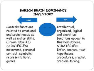 BARSCH BRAIN DOMINANCE INVENTORY left right Controls functions related to emotional and social needs as well as motor skills. (Brown 1987:43) STRATEGIES: movement, personal contact, symbolic representations, games Intellectual, organized, logical and analytical functions appear in this hemisphere. STRATEGIES: Infer, analyze, test hypotheses, procedures, graphs, problem solving. 