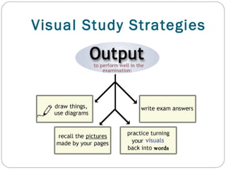 Visual Study Strategies 