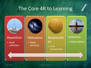 The Core 4R to Learning
Repetition
• Build
pathways
Relevance
• Make
personal
Relationshi
ps
• Find
connections
Reflection
• Internalizes
REV. 2/2017 Learning--R Speener 53
 