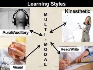 Learningstyles
Aural/Auditory
Kinesthetic
Visual
Read/Write
M
U
L
T
I
-
M
O
D
A
L
Learning Styles
 
