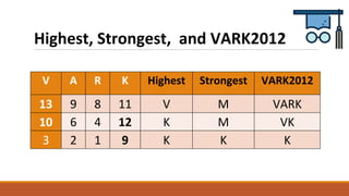 Highest, Strongest, and VARK2012
V A R K Highest Strongest VARK2012
13 9 8 11 V M VARK
10 6 4 12 K M VK
3 2 1 9 K K K
 