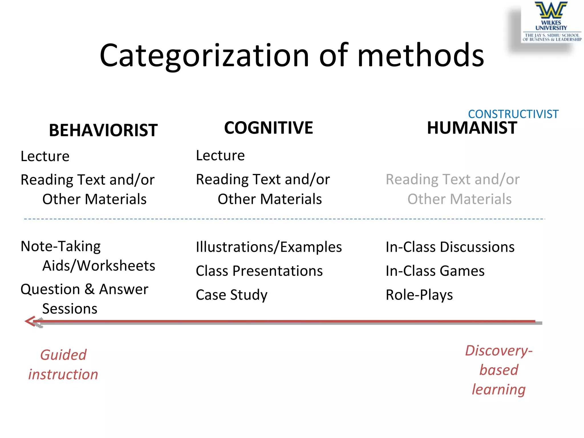 Categorization of methods HUMANIST Reading Text and/or Other Materials In-Class Discussions In-Class Games Role-Plays COGNITIVE Lecture Reading Text and/or Other Materials Illustrations/Examples Class Presentations Case Study BEHAVIORIST Lecture  Reading Text and/or Other Materials Note-Taking Aids/Worksheets Question & Answer Sessions CONSTRUCTIVIST Guided instruction Discovery-based learning 