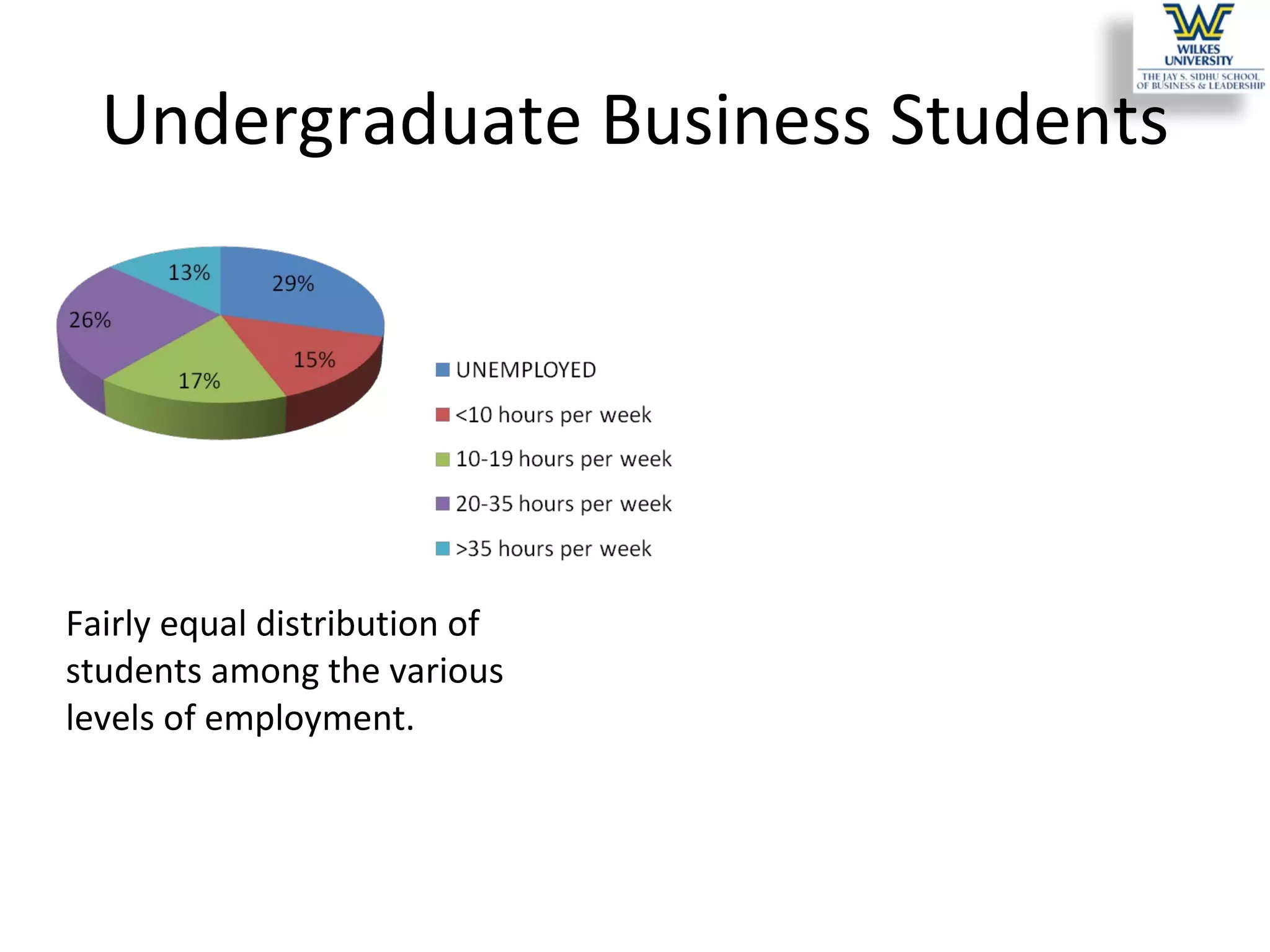 Undergraduate Business Students Fairly equal distribution of students among the various levels of employment. 