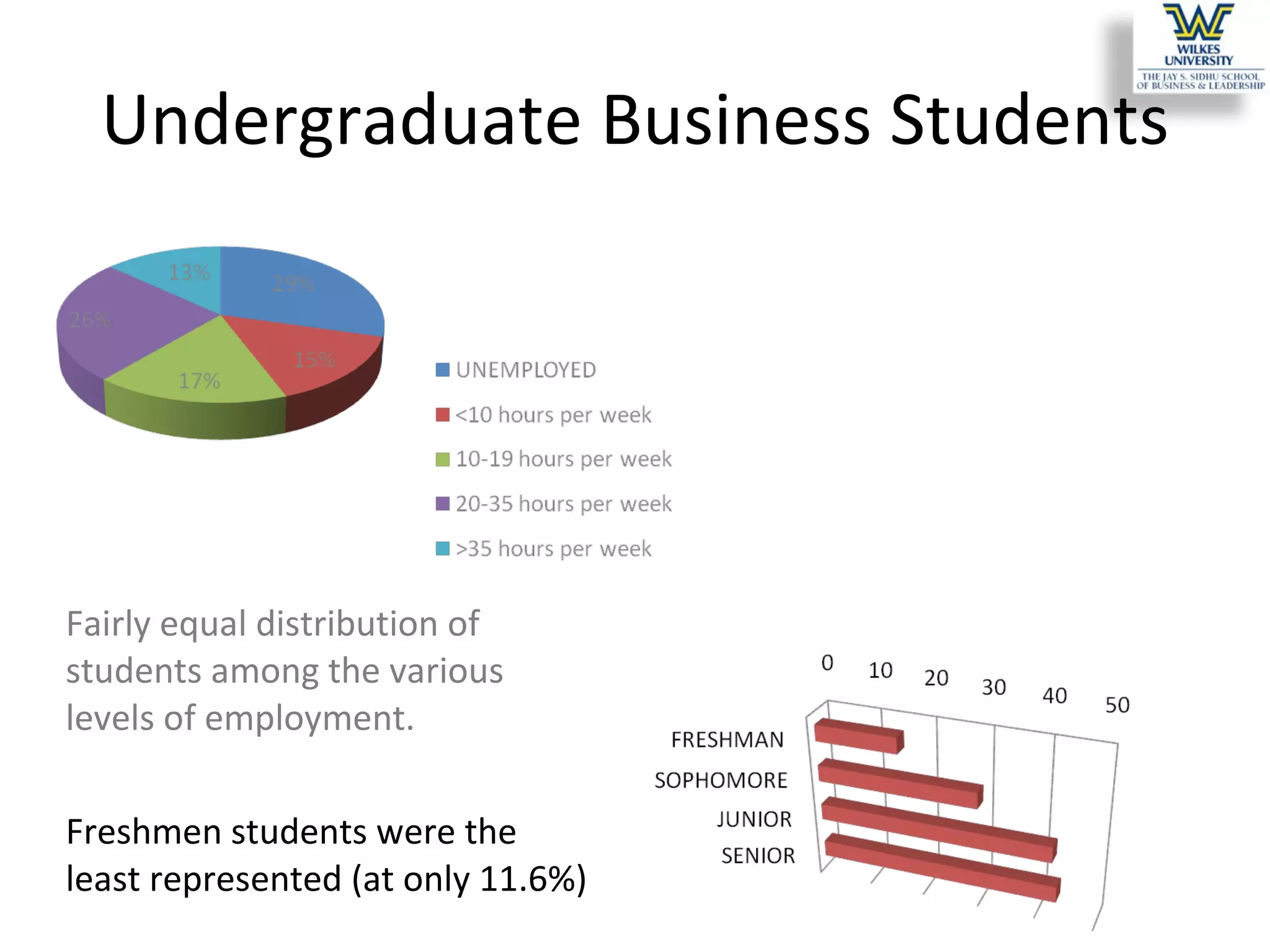 Undergraduate Business Students Fairly equal distribution of students among the various levels of employment. Freshmen students were the least represented (at only 11.6%) 