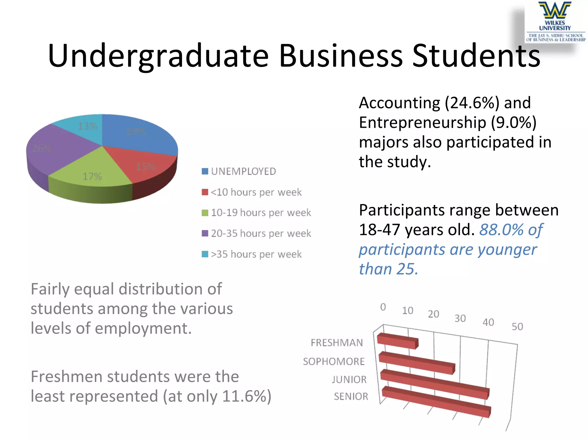 Undergraduate Business Students Fairly equal distribution of students among the various levels of employment. Freshmen students were the least represented (at only 11.6%) Accounting (24.6%) and Entrepreneurship (9.0%) majors also participated in the study. Participants range between 18-47 years old.  88.0% of participants are younger than 25.  