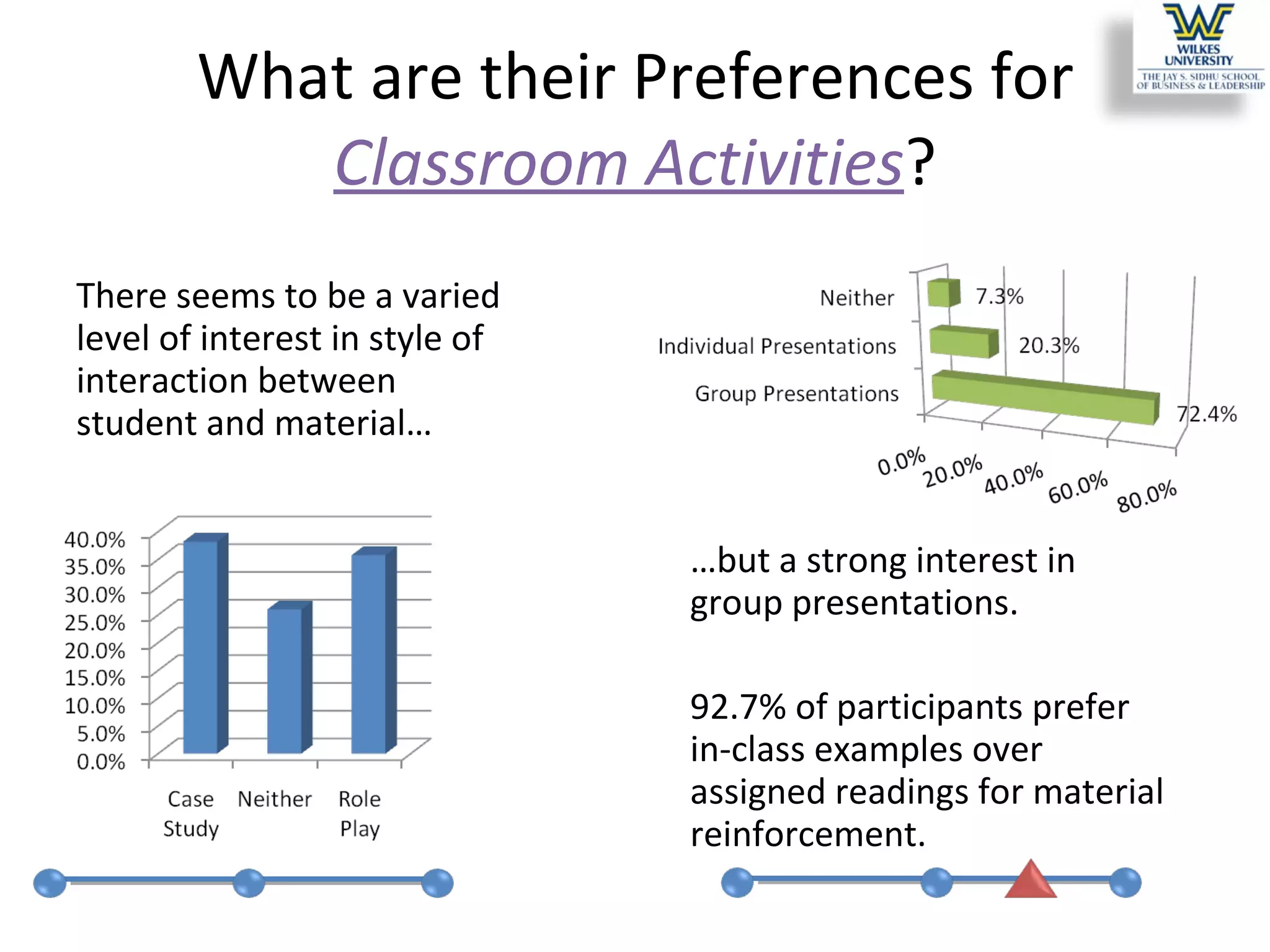 What are their Preferences for  Classroom Activities ? There seems to be a varied level of interest in style of interaction between student and material… … but a strong interest in group presentations. 92.7% of participants prefer in-class examples over assigned readings for material reinforcement. 