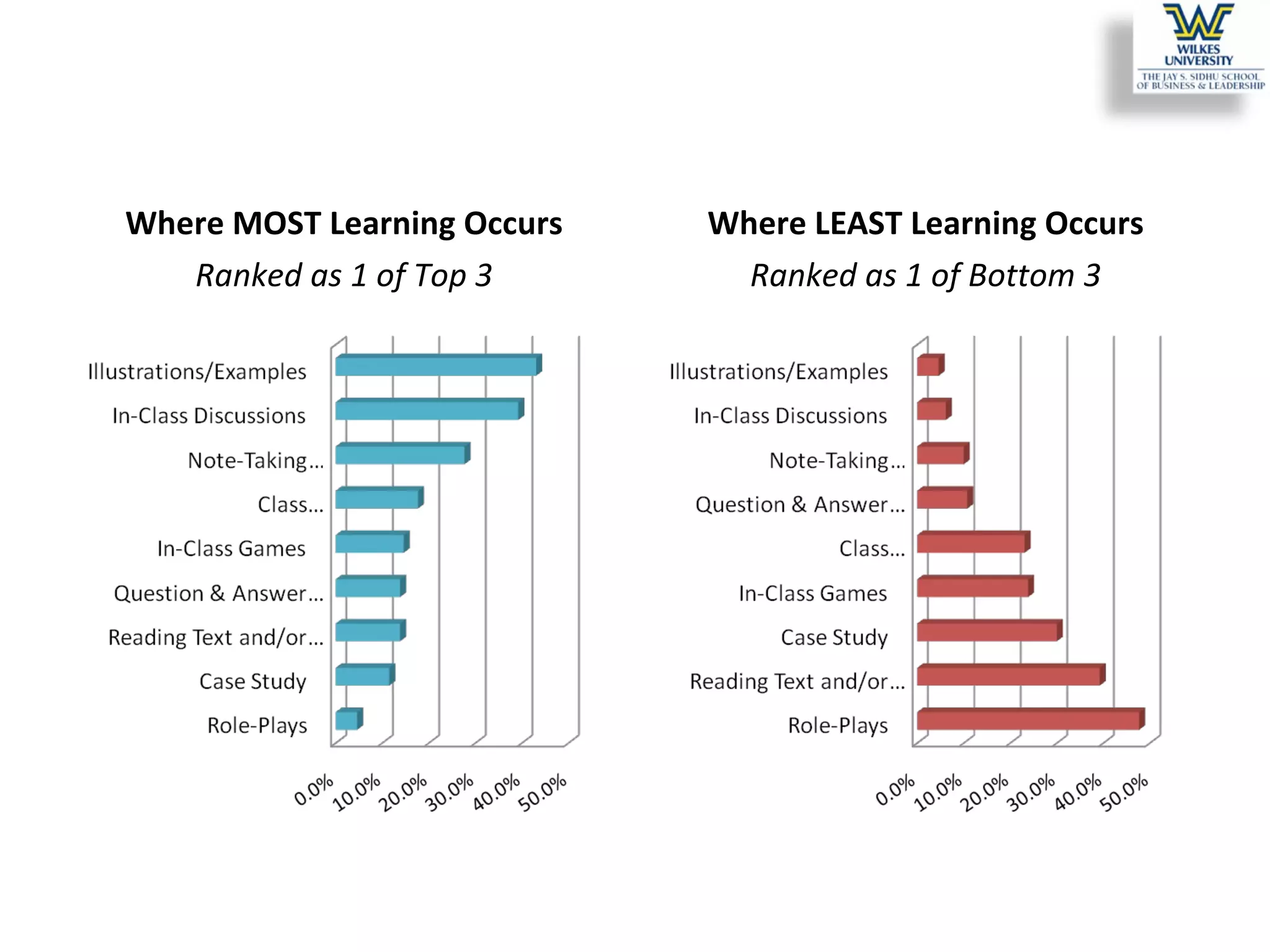 Where MOST Learning Occurs Ranked as 1 of Top 3 Where LEAST Learning Occurs Ranked as 1 of Bottom 3 