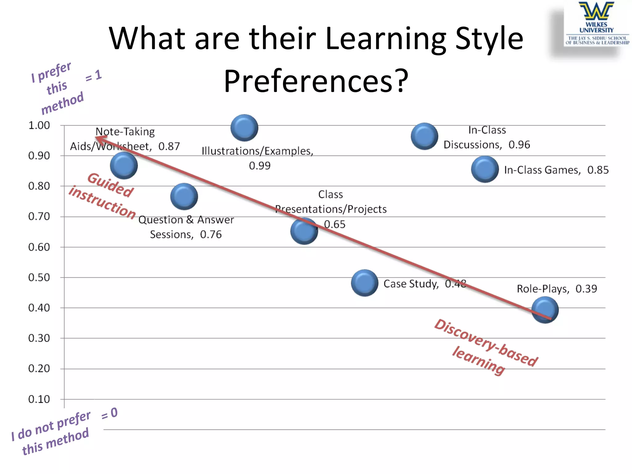 What are their Learning Style Preferences? I prefer this method I do not prefer this method = 1 = 0 