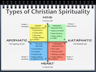 Types of Christian Spirituality
                                                 MIND
                                             To Know God
               Excess =                                                           Excess =
                               Societal               Theological
               Moralism                   +
                          Regeneration (AM)
                                                   + Renewal (KM)                Rationalism

                              * Social action           * Reasons for belief
                              * Justice, peace          * Right thinking
                              * Relevance               * Prayer leading
                              * Prayer leading          to insight
APOPHATIC                 +   to witness          - -                        +    KATAPHATIC
 The Mystery of God       +       The Inner       - -      Theological       +          The Revealed God
                                  Life (AH)               Renewal (KH)
                          * Contemplation               * Born again
                          * Inner peace                 * Holiness of life
                          * Monastic life               * Feeling in worship
               Excess =   * Prayer leading              * Prayer leading         Excess =
               Quietism   to mystical union      ++     to presence              Pietism

                                           HEART
                                             To Sense God
 