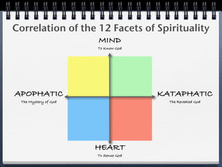 Correlation of the 12 Facets of Spirituality
                      MIND
                      To Know God




APOPHATIC                            KATAPHATIC
 The Mystery of God                    The Revealed God




                      HEART
                      To Sense God
 