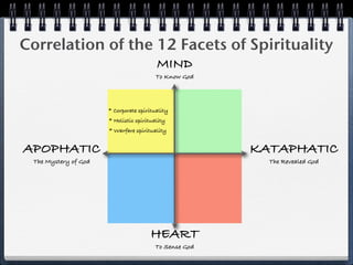 Correlation of the 12 Facets of Spirituality
                                         MIND
                                         To Know God




                      * Corporate spirituality
                      * Holistic spirituality
                      * Warfare spirituality


APOPHATIC                                              KATAPHATIC
 The Mystery of God                                      The Revealed God




                                       HEART
                                        To Sense God
 